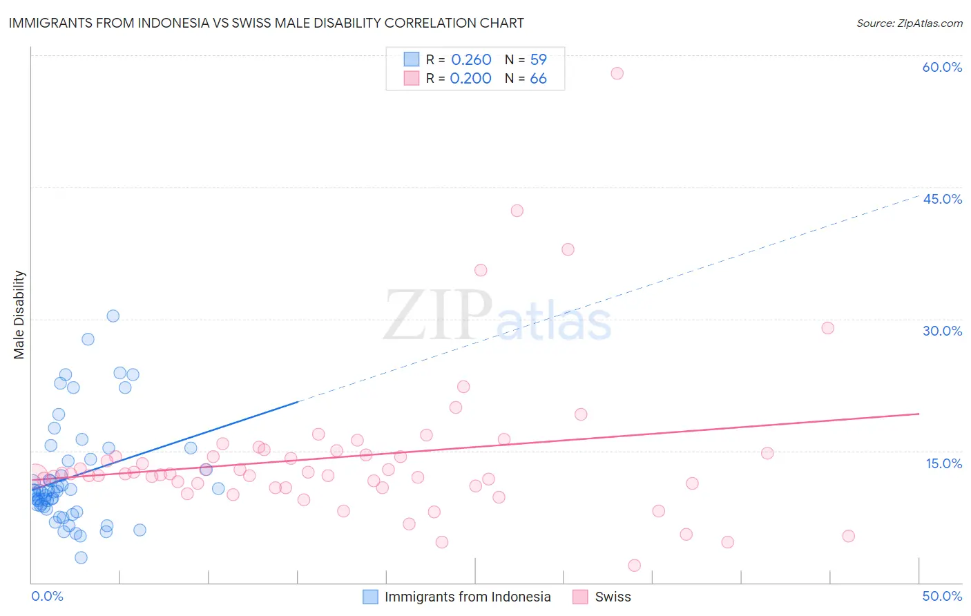 Immigrants from Indonesia vs Swiss Male Disability