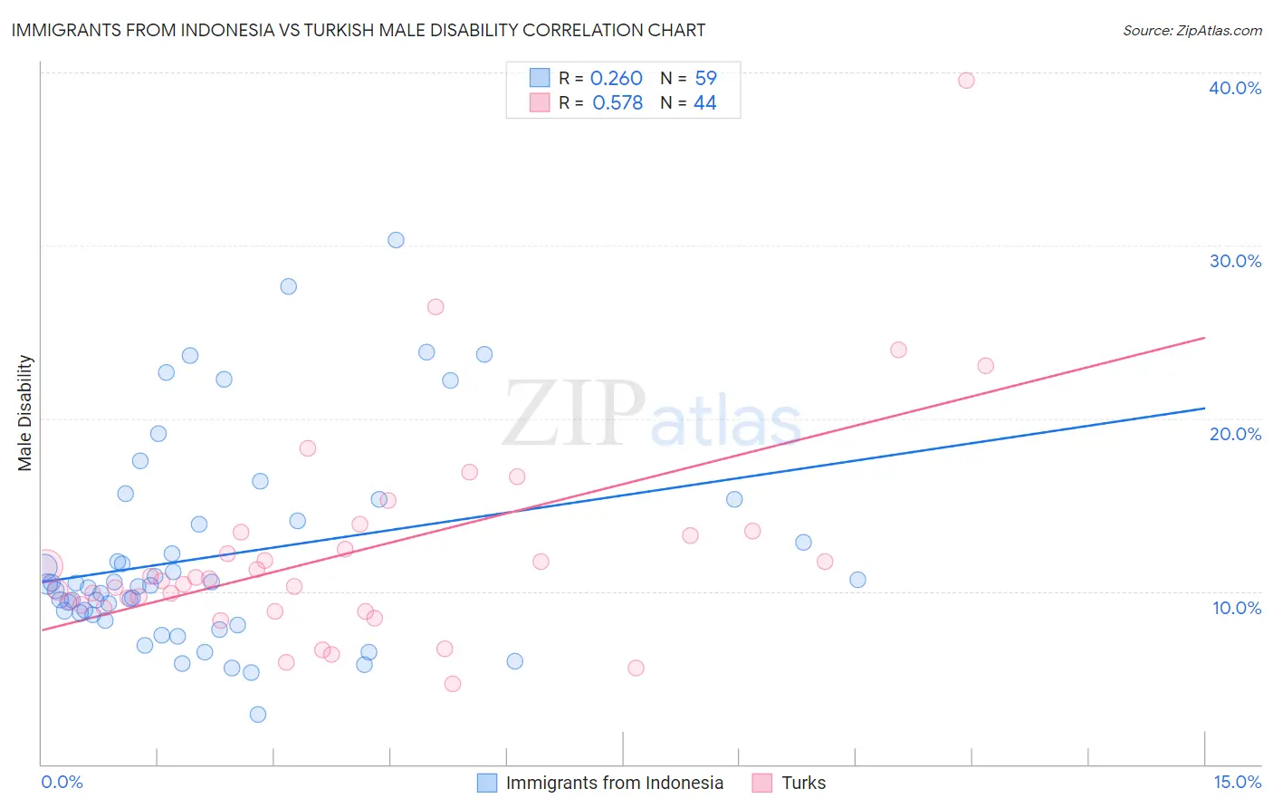 Immigrants from Indonesia vs Turkish Male Disability