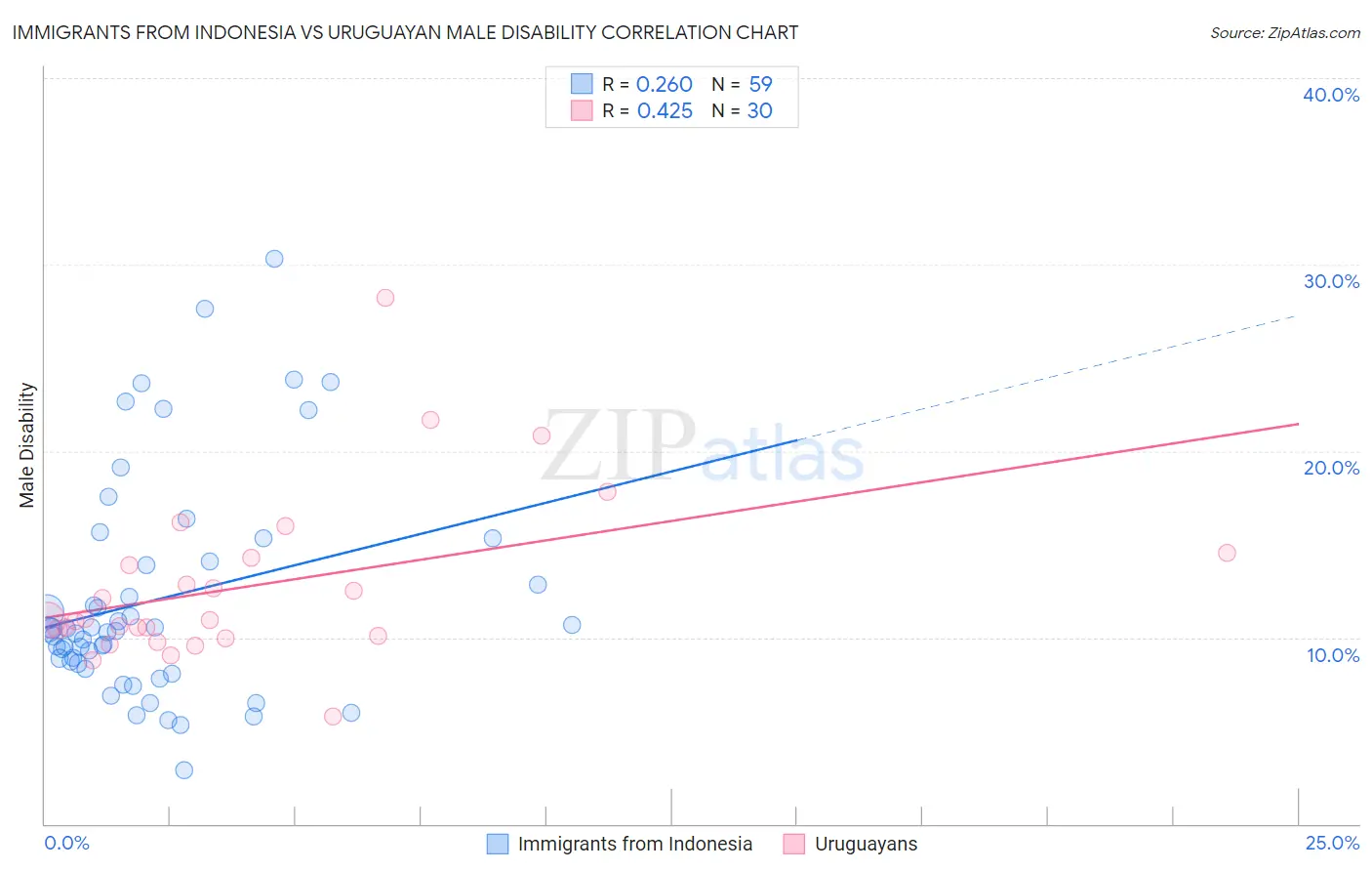 Immigrants from Indonesia vs Uruguayan Male Disability