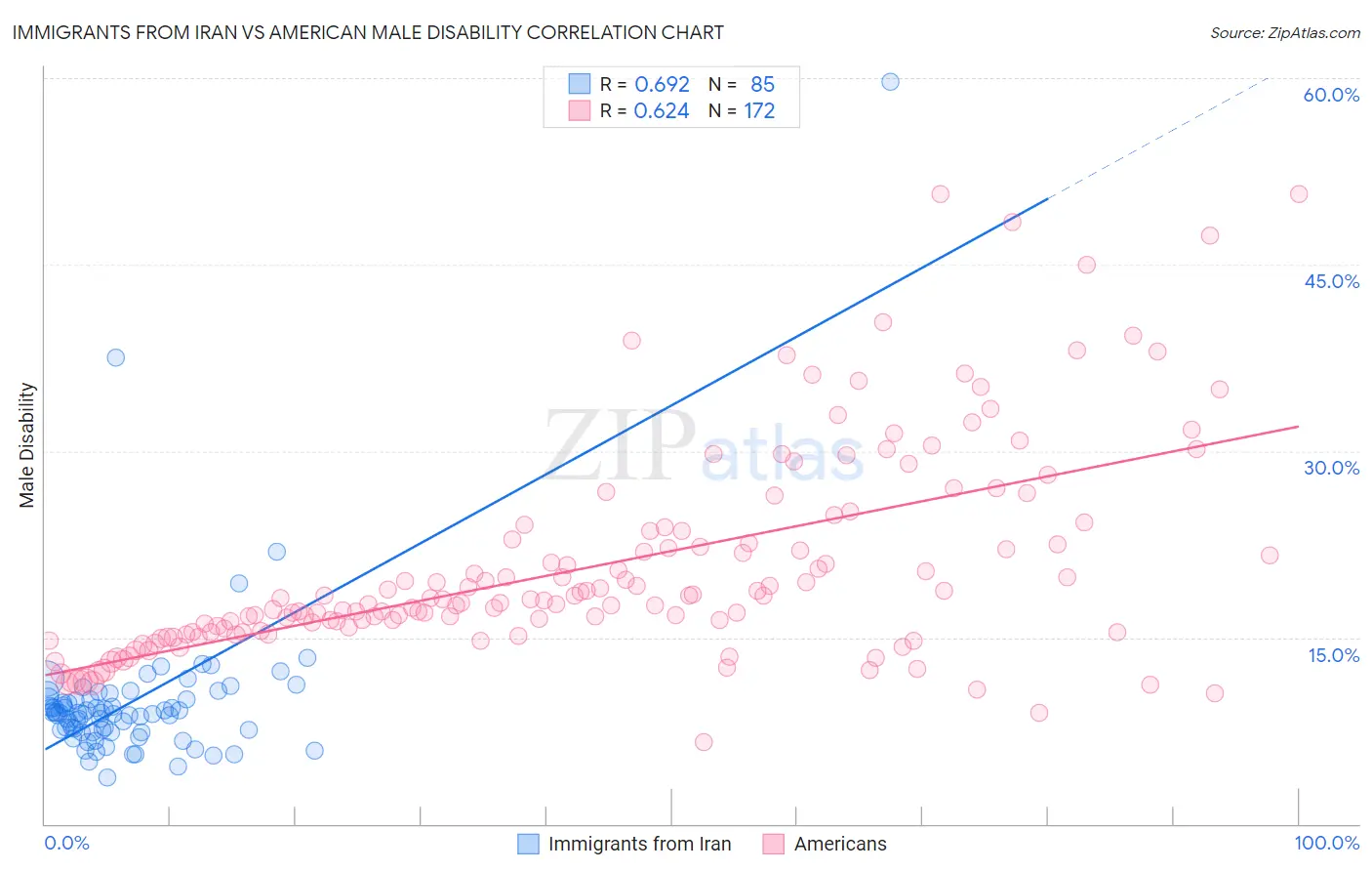 Immigrants from Iran vs American Male Disability