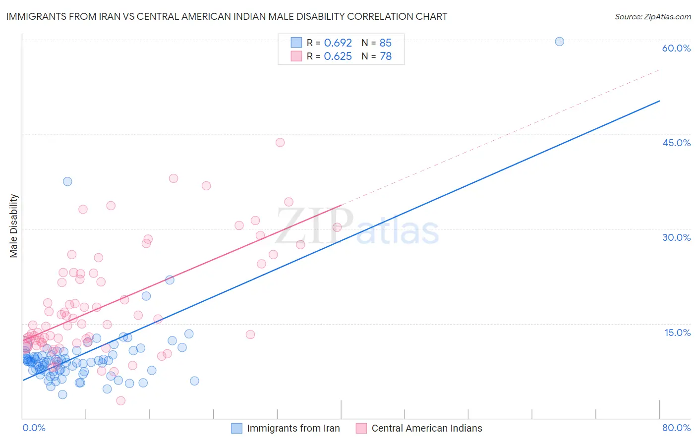 Immigrants from Iran vs Central American Indian Male Disability