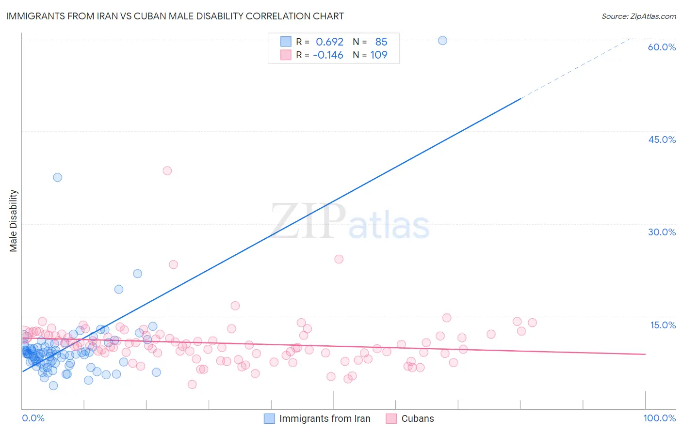 Immigrants from Iran vs Cuban Male Disability