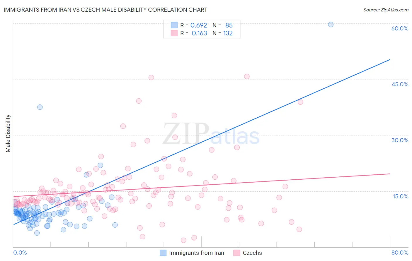 Immigrants from Iran vs Czech Male Disability