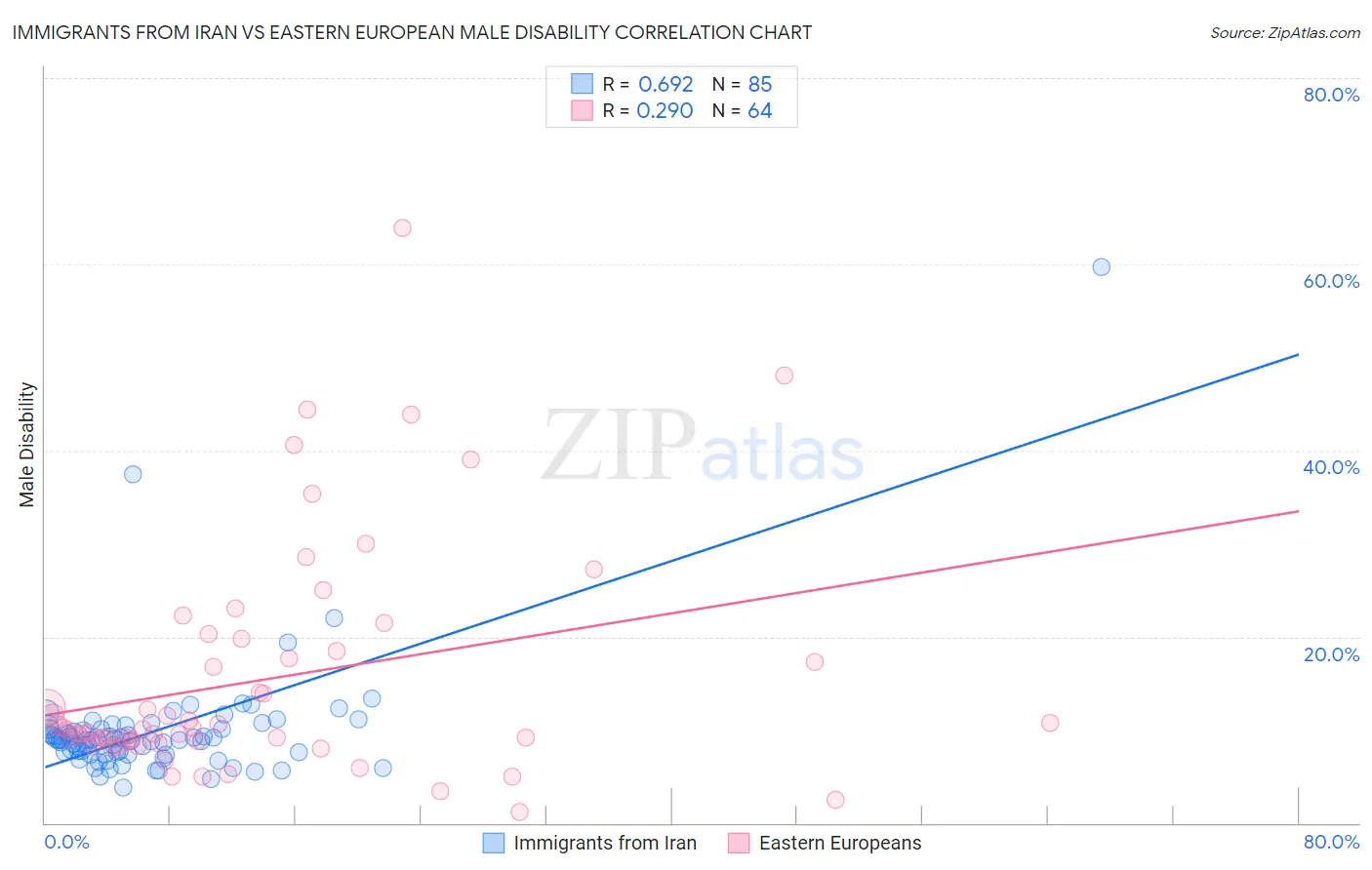 Immigrants from Iran vs Eastern European Male Disability