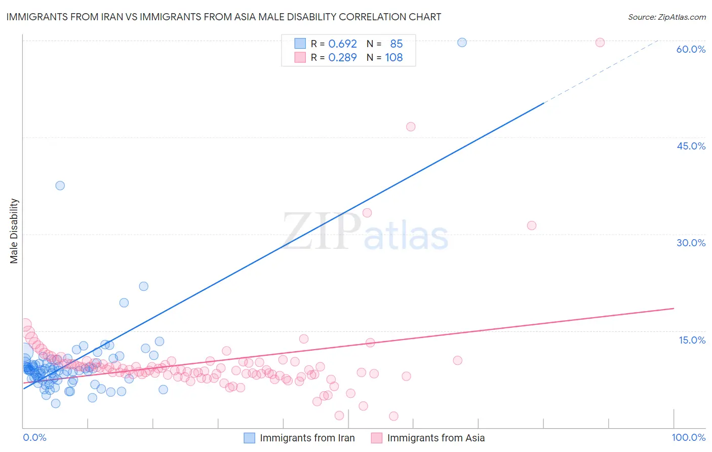 Immigrants from Iran vs Immigrants from Asia Male Disability