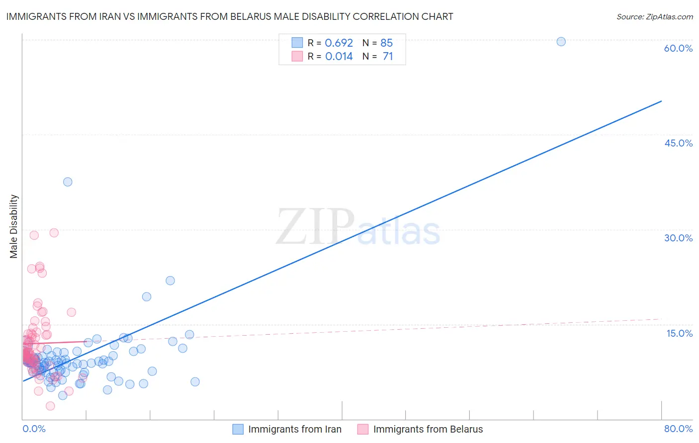 Immigrants from Iran vs Immigrants from Belarus Male Disability