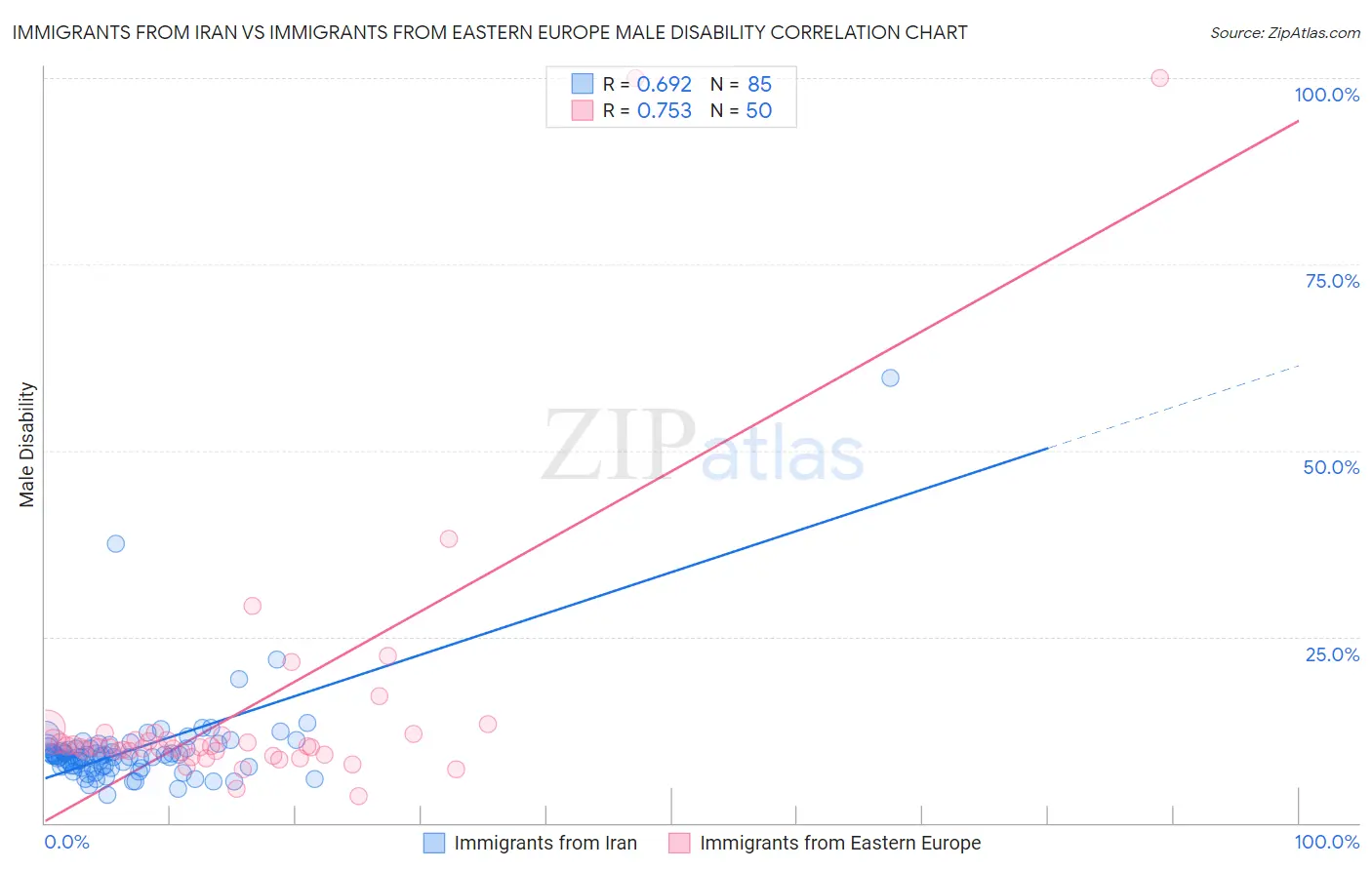 Immigrants from Iran vs Immigrants from Eastern Europe Male Disability