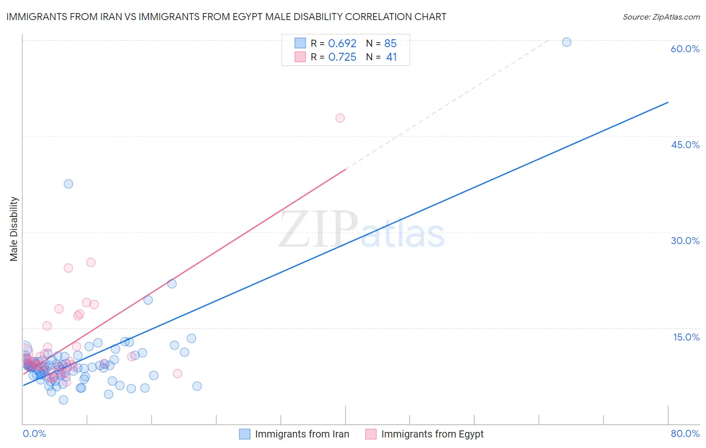 Immigrants from Iran vs Immigrants from Egypt Male Disability