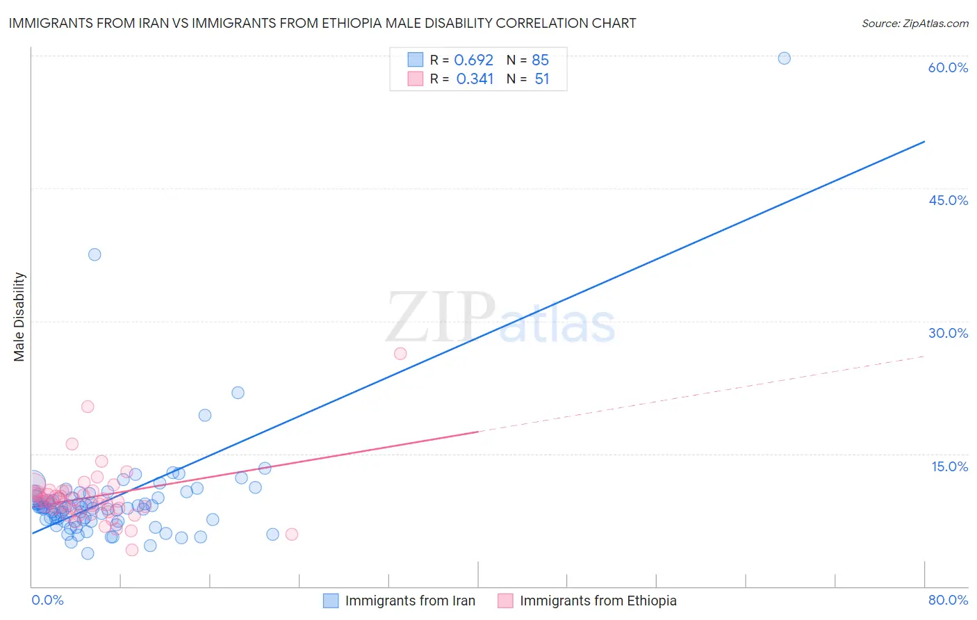 Immigrants from Iran vs Immigrants from Ethiopia Male Disability
