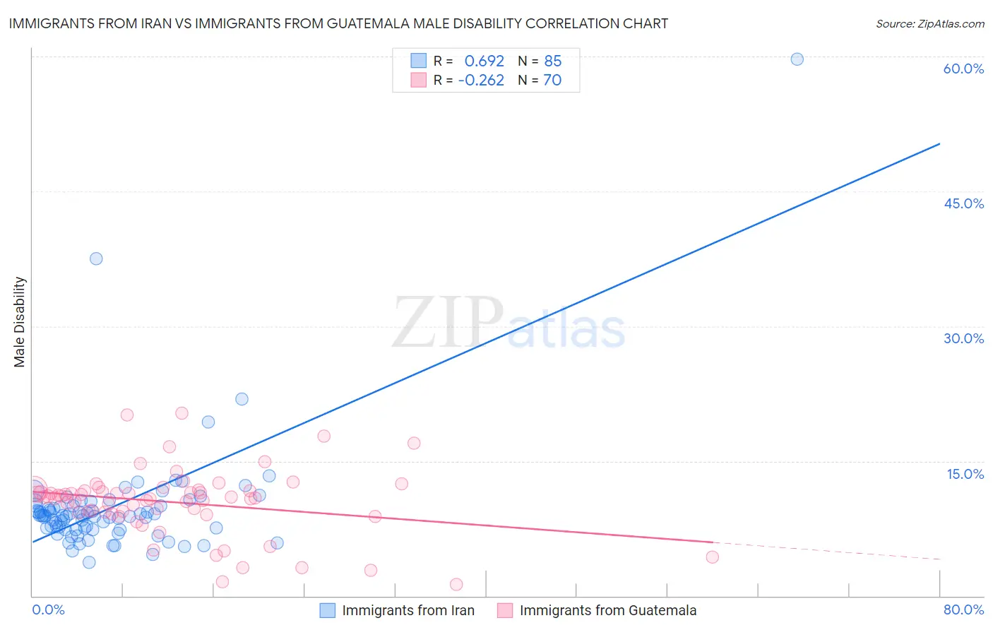 Immigrants from Iran vs Immigrants from Guatemala Male Disability