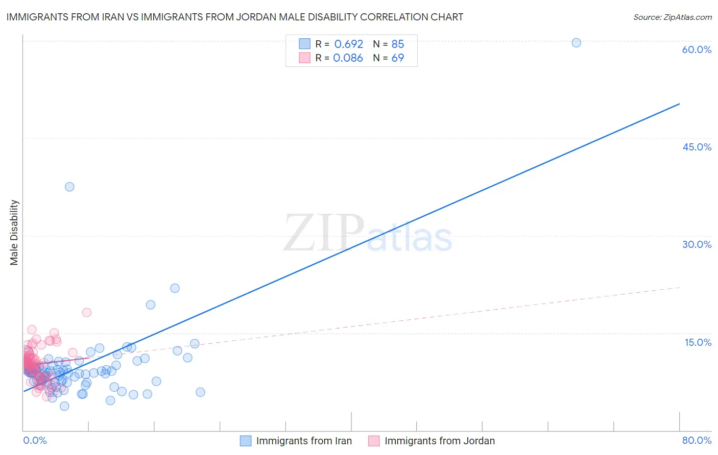 Immigrants from Iran vs Immigrants from Jordan Male Disability