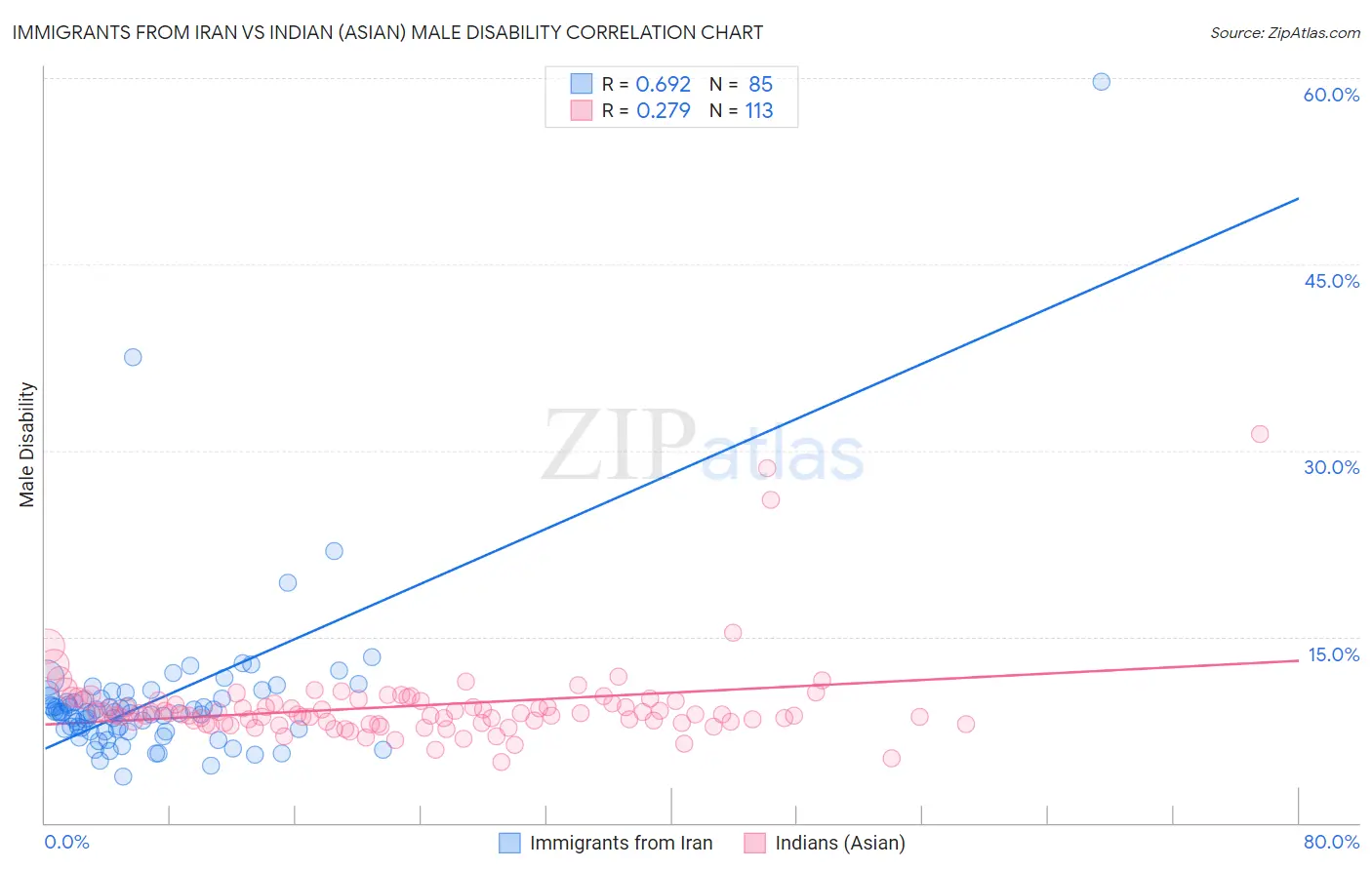 Immigrants from Iran vs Indian (Asian) Male Disability