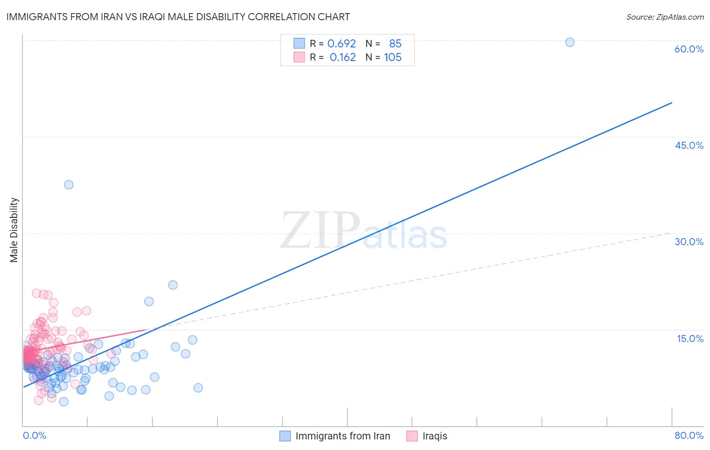 Immigrants from Iran vs Iraqi Male Disability