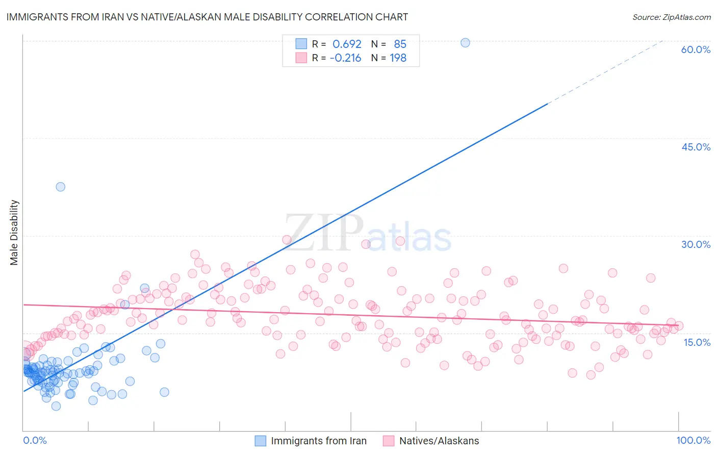 Immigrants from Iran vs Native/Alaskan Male Disability