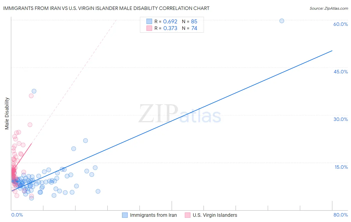 Immigrants from Iran vs U.S. Virgin Islander Male Disability