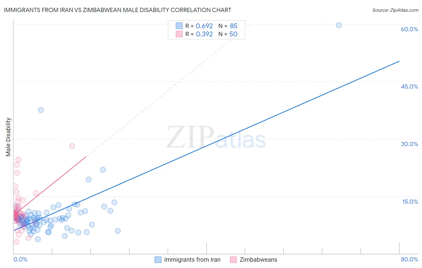 Immigrants from Iran vs Zimbabwean Male Disability