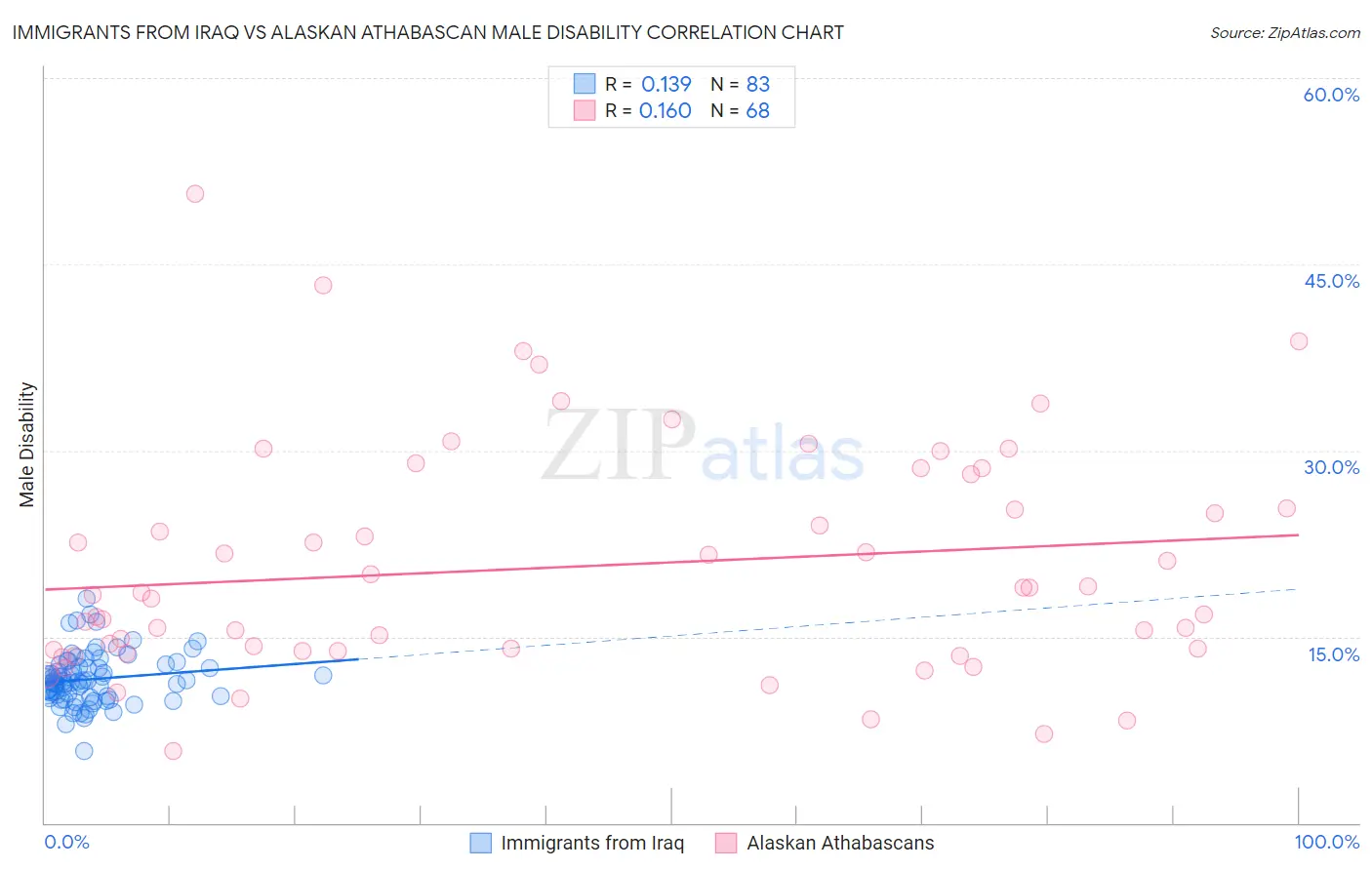 Immigrants from Iraq vs Alaskan Athabascan Male Disability