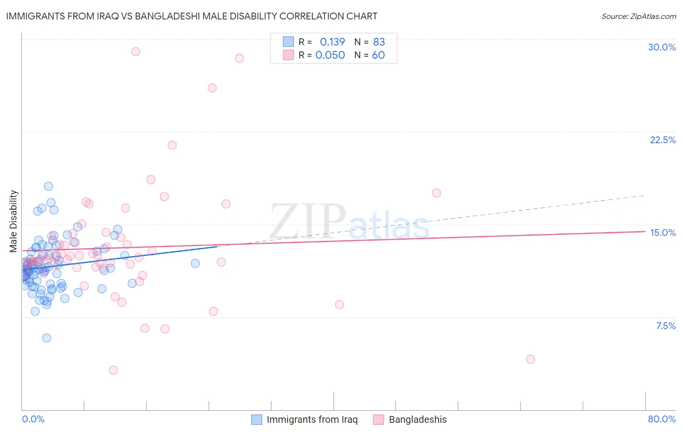 Immigrants from Iraq vs Bangladeshi Male Disability