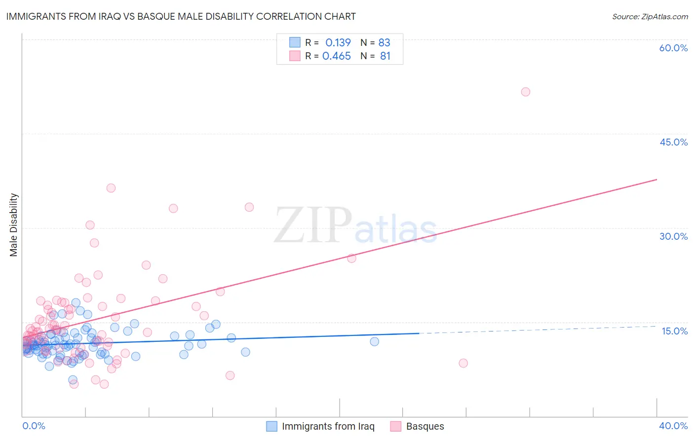 Immigrants from Iraq vs Basque Male Disability