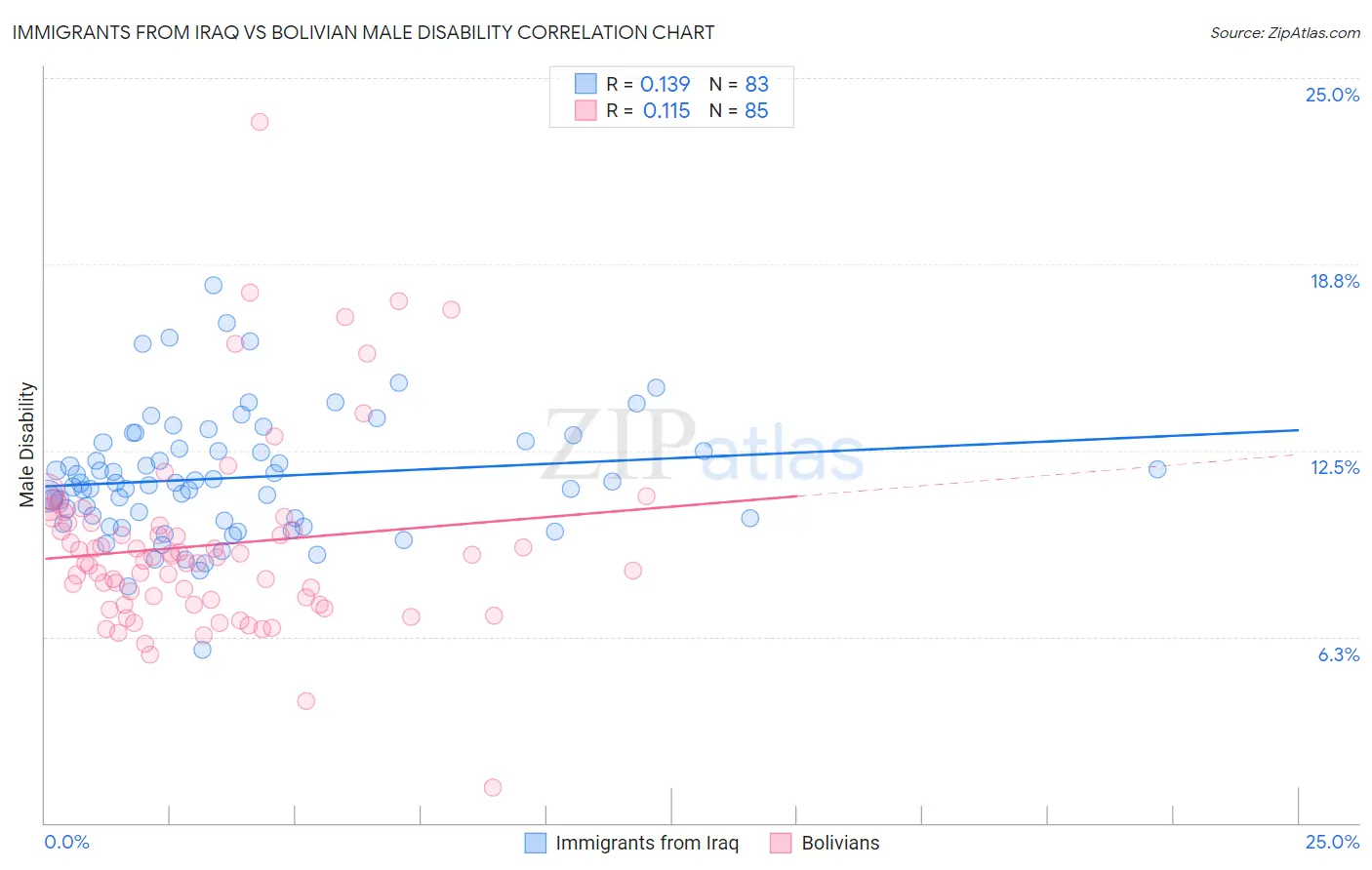 Immigrants from Iraq vs Bolivian Male Disability