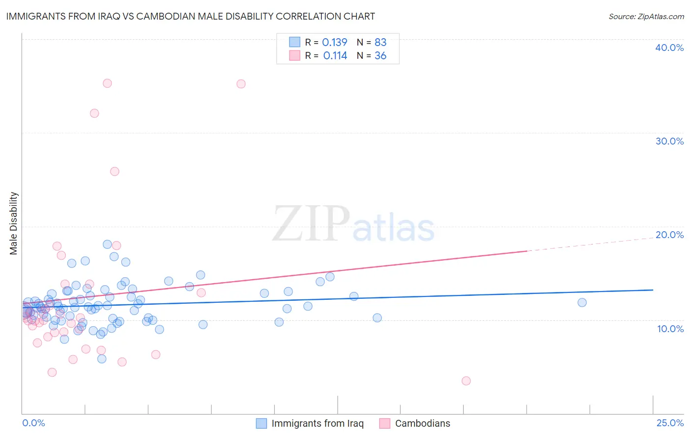 Immigrants from Iraq vs Cambodian Male Disability