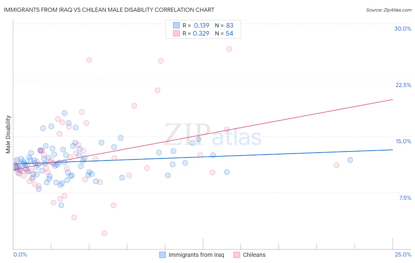 Immigrants from Iraq vs Chilean Male Disability