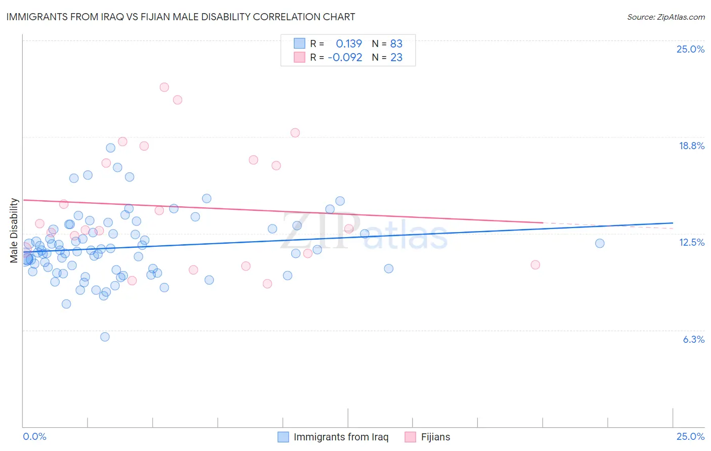 Immigrants from Iraq vs Fijian Male Disability