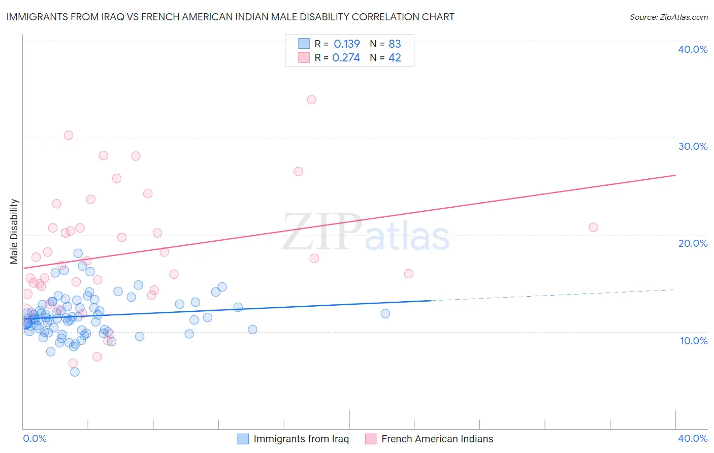 Immigrants from Iraq vs French American Indian Male Disability