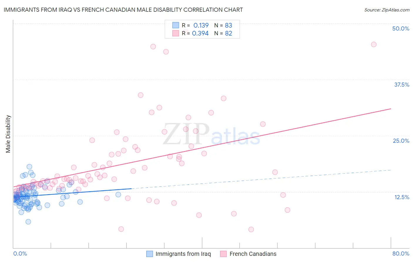 Immigrants from Iraq vs French Canadian Male Disability