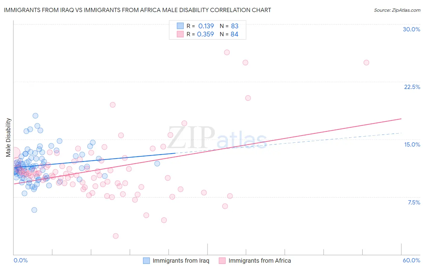 Immigrants from Iraq vs Immigrants from Africa Male Disability