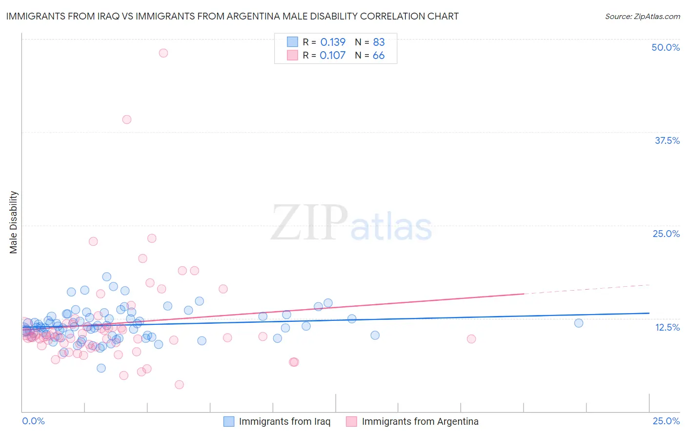 Immigrants from Iraq vs Immigrants from Argentina Male Disability