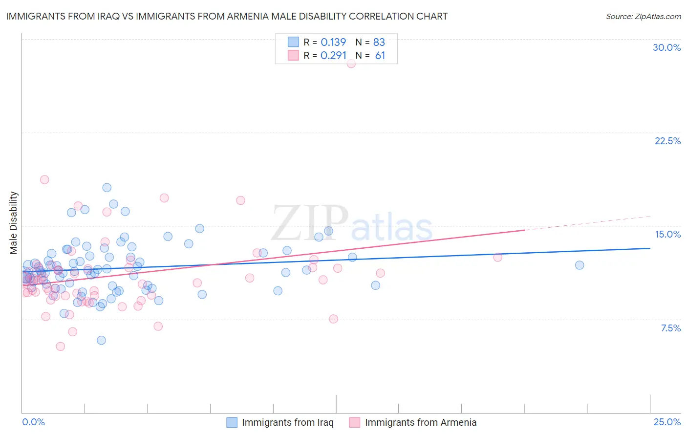 Immigrants from Iraq vs Immigrants from Armenia Male Disability