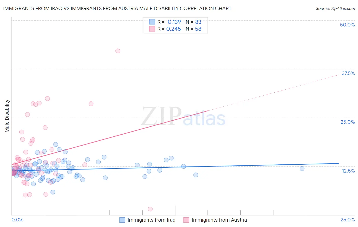 Immigrants from Iraq vs Immigrants from Austria Male Disability