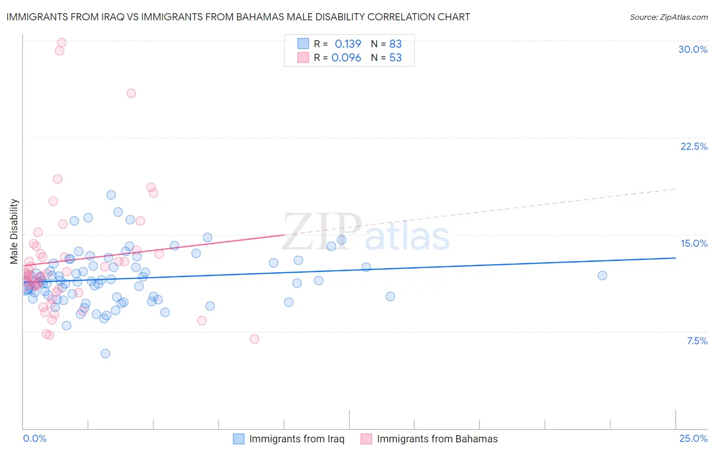 Immigrants from Iraq vs Immigrants from Bahamas Male Disability