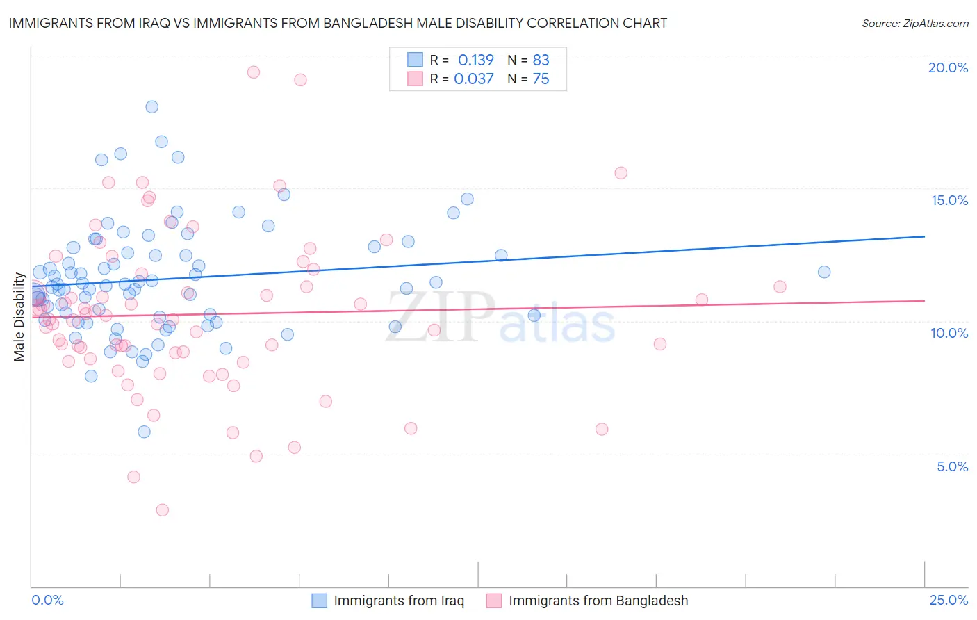 Immigrants from Iraq vs Immigrants from Bangladesh Male Disability