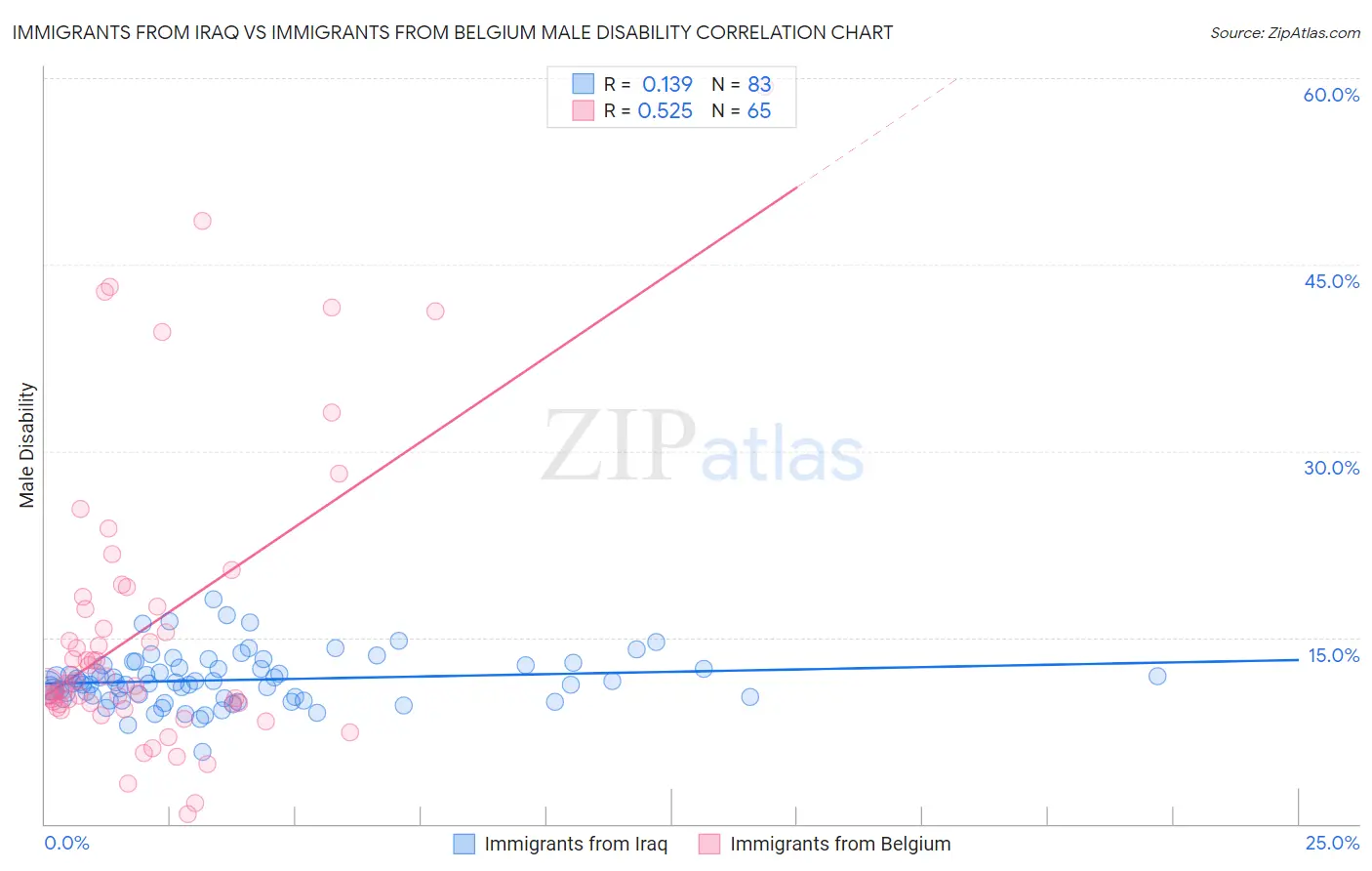 Immigrants from Iraq vs Immigrants from Belgium Male Disability