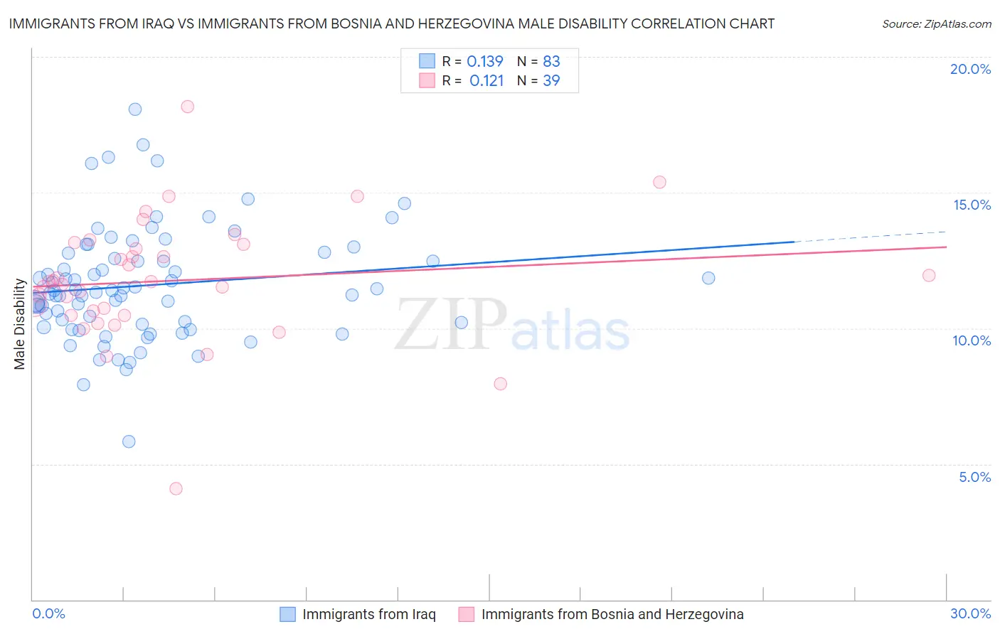 Immigrants from Iraq vs Immigrants from Bosnia and Herzegovina Male Disability