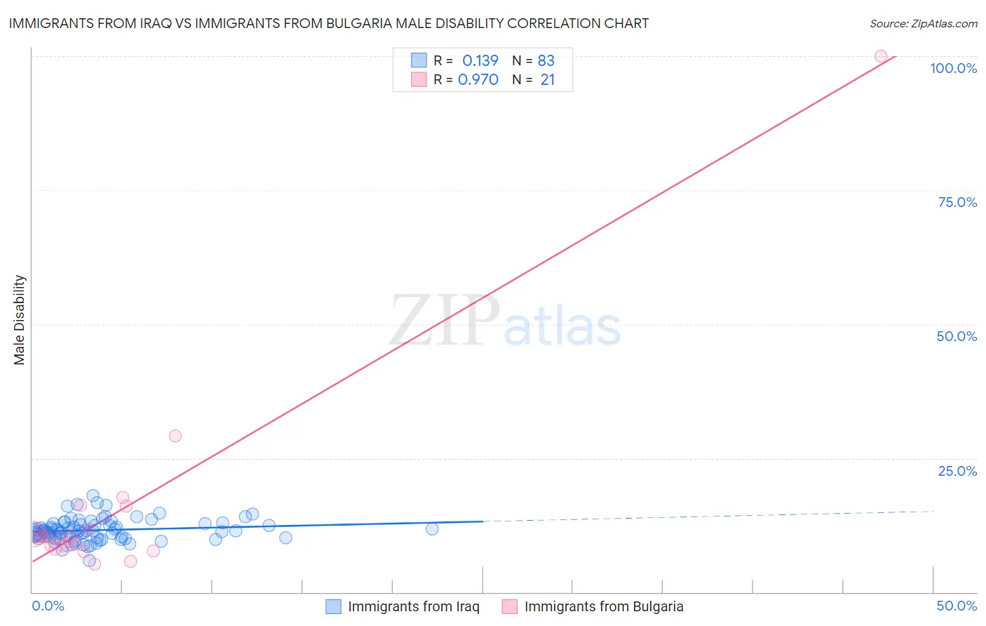 Immigrants from Iraq vs Immigrants from Bulgaria Male Disability