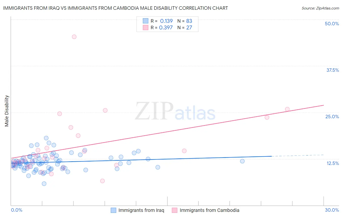 Immigrants from Iraq vs Immigrants from Cambodia Male Disability