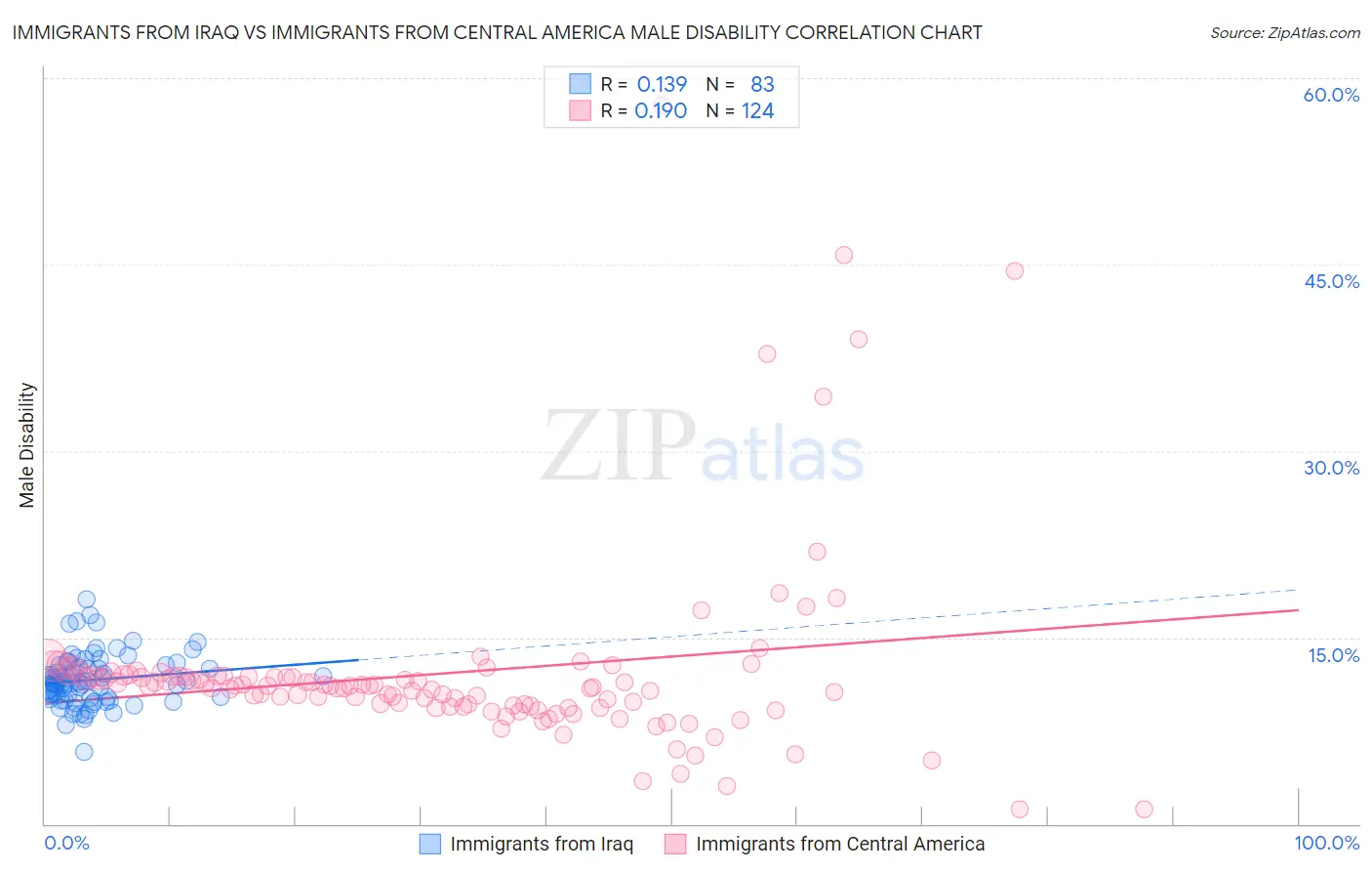 Immigrants from Iraq vs Immigrants from Central America Male Disability