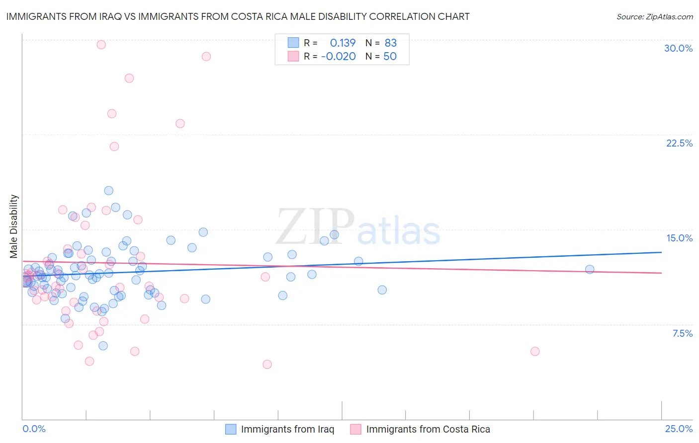 Immigrants from Iraq vs Immigrants from Costa Rica Male Disability