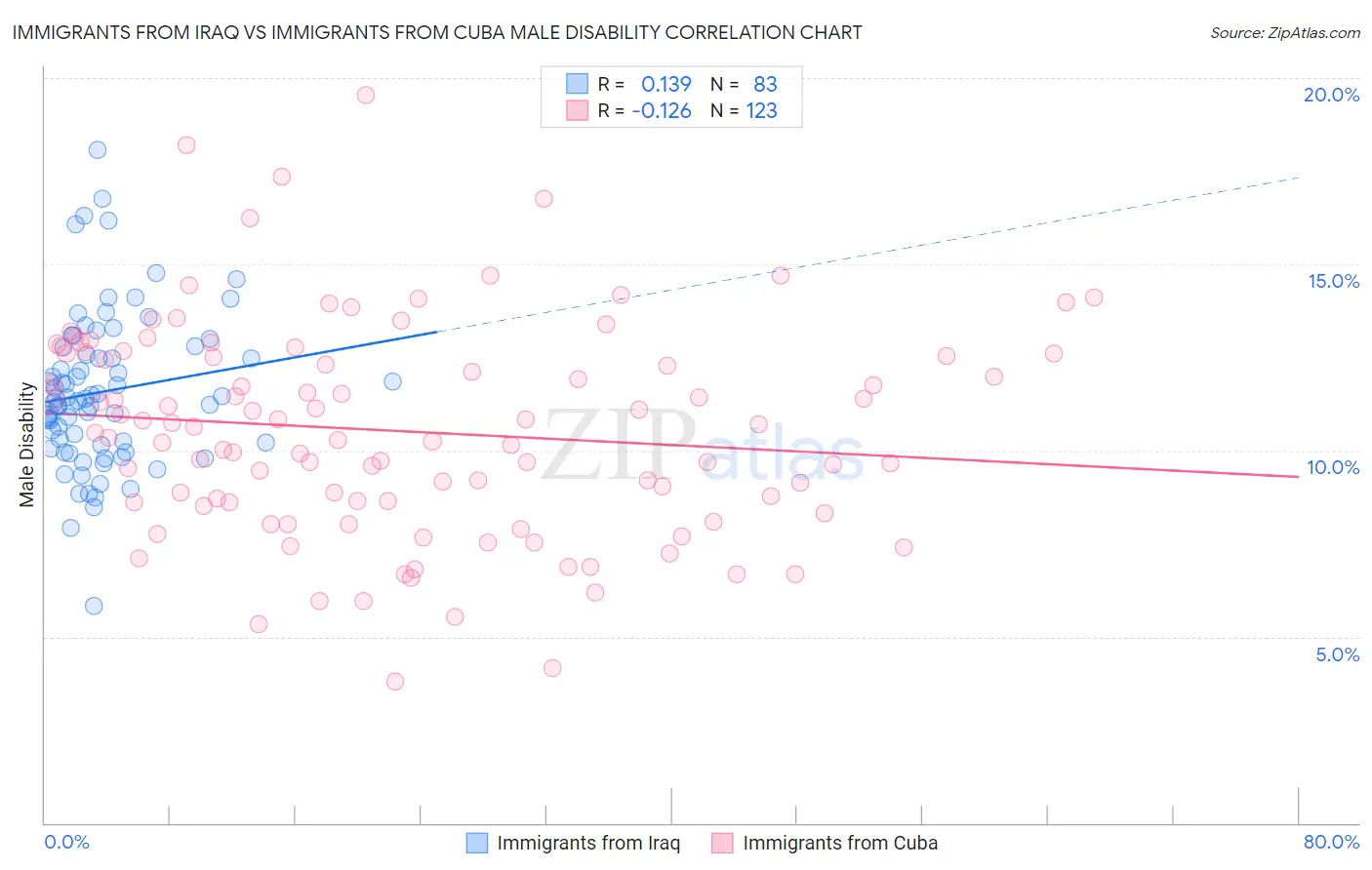 Immigrants from Iraq vs Immigrants from Cuba Male Disability