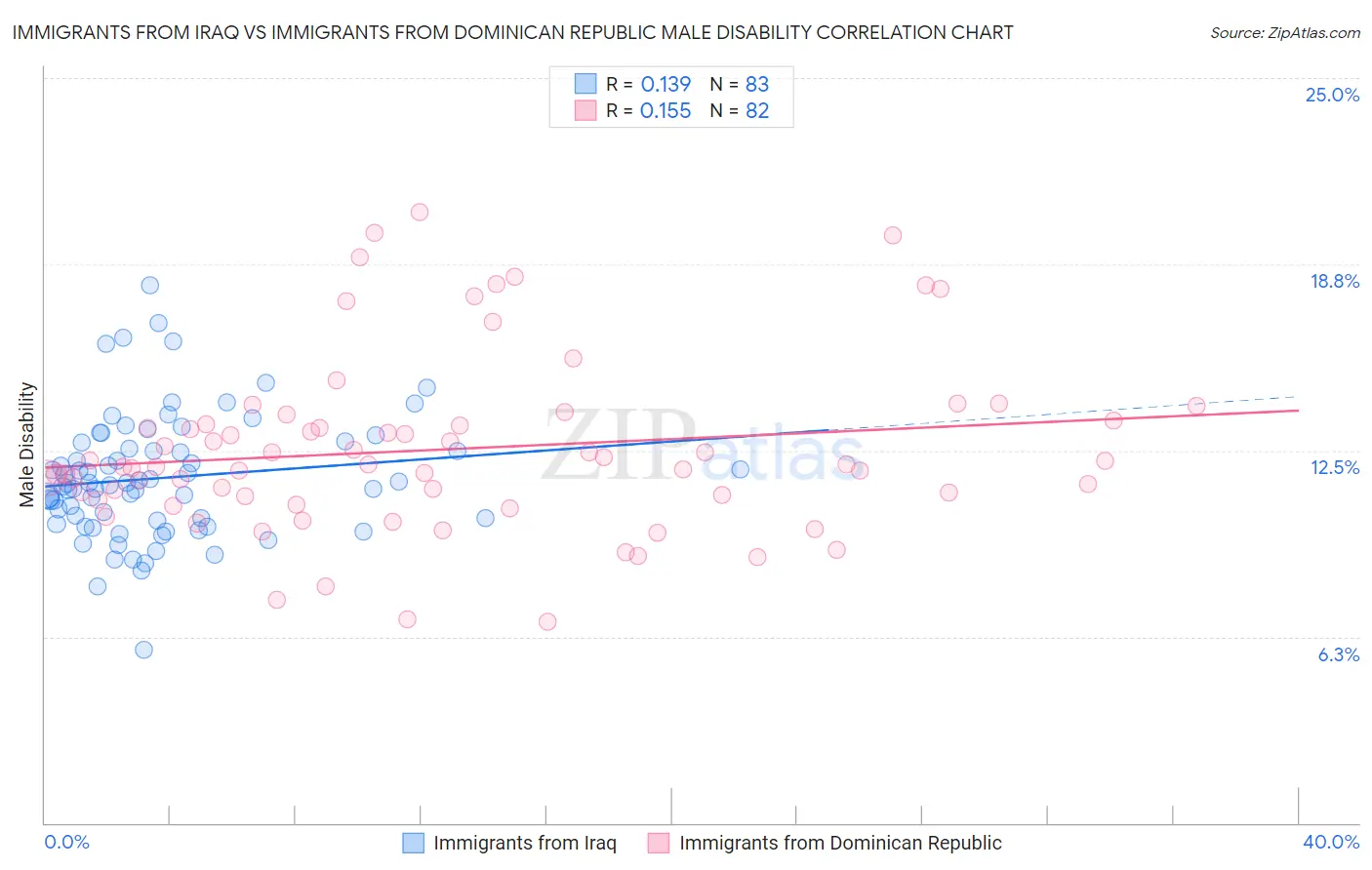 Immigrants from Iraq vs Immigrants from Dominican Republic Male Disability