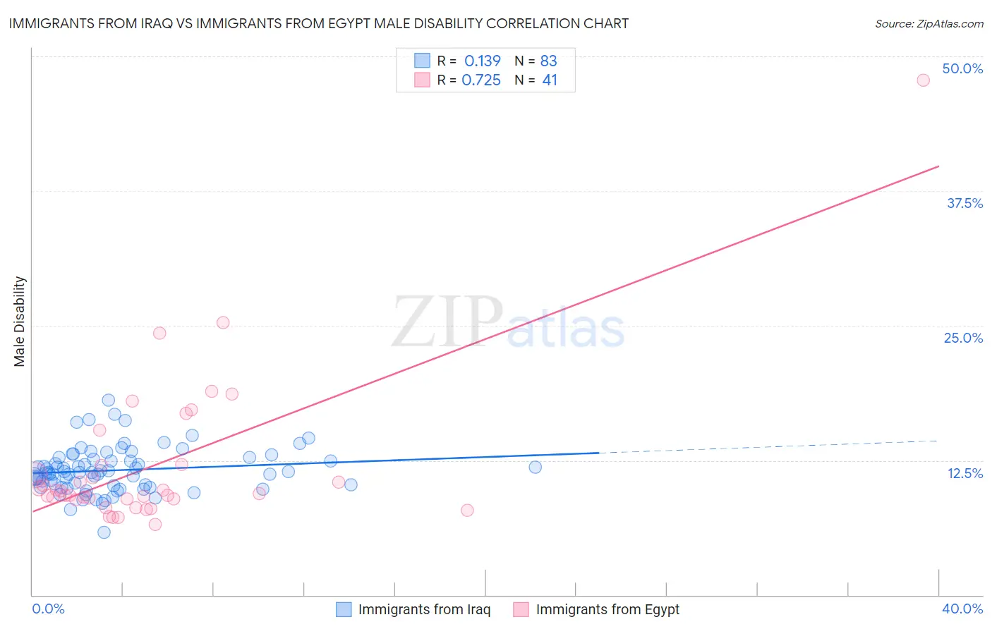 Immigrants from Iraq vs Immigrants from Egypt Male Disability