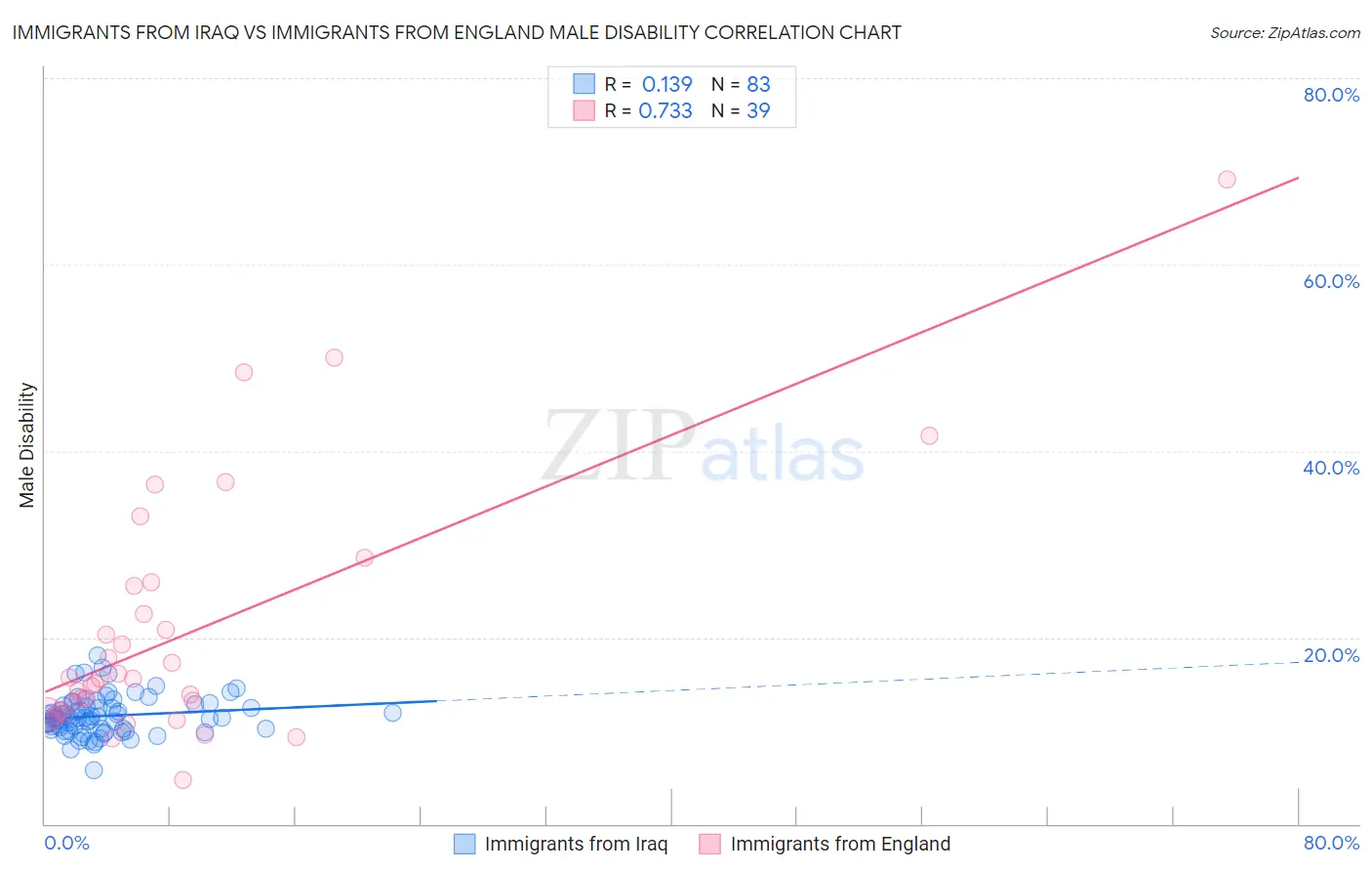 Immigrants from Iraq vs Immigrants from England Male Disability