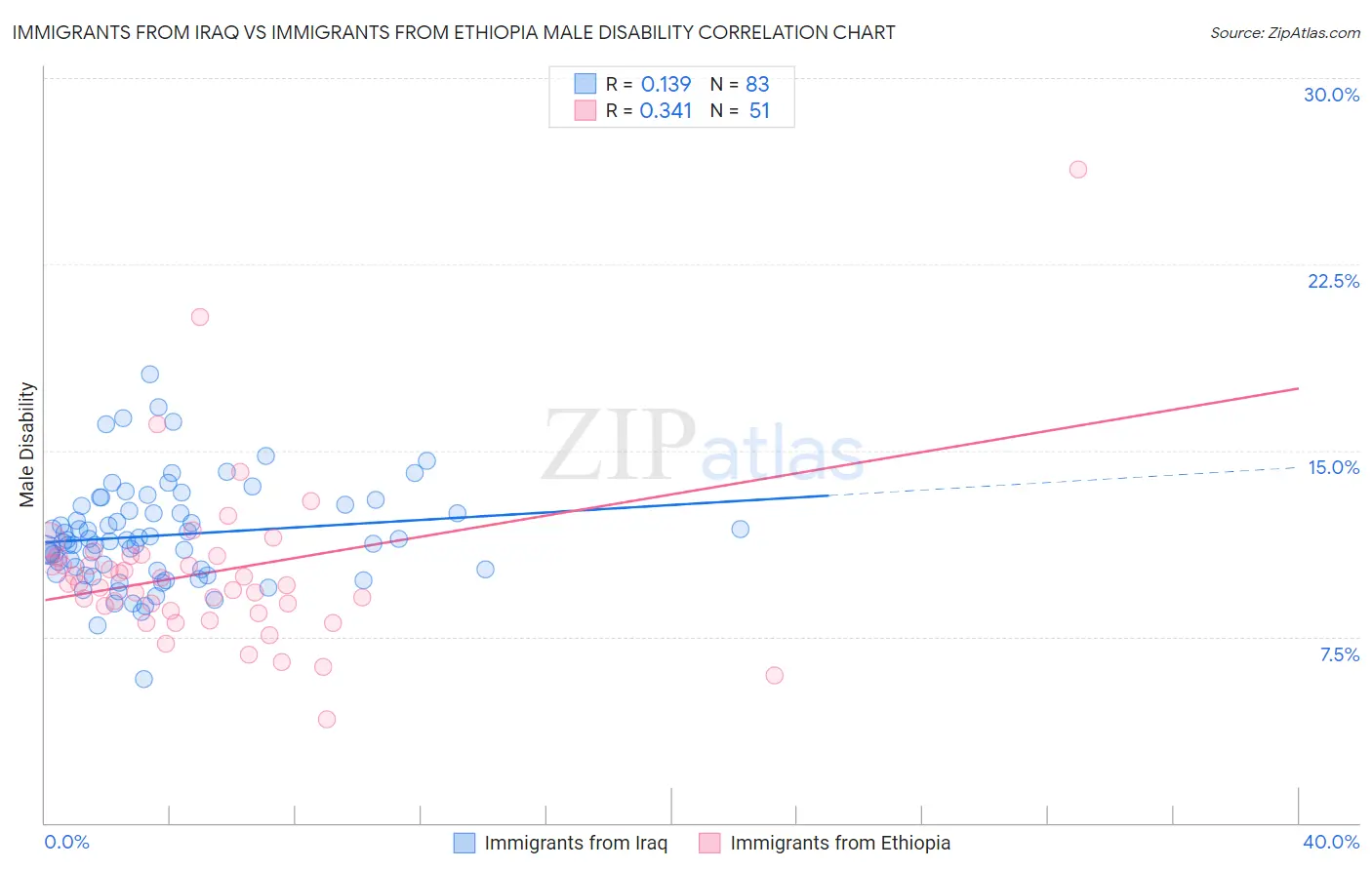 Immigrants from Iraq vs Immigrants from Ethiopia Male Disability