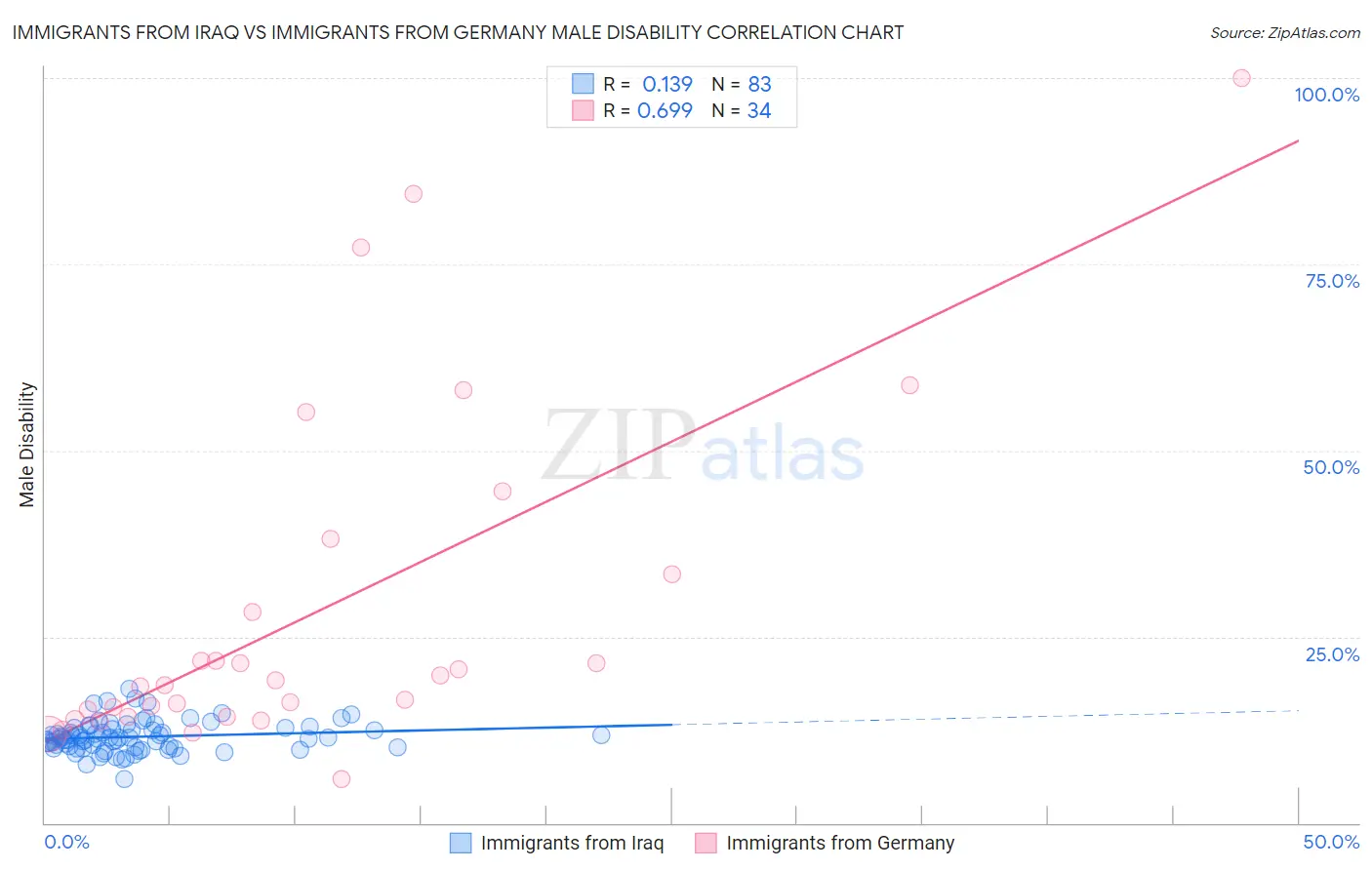 Immigrants from Iraq vs Immigrants from Germany Male Disability