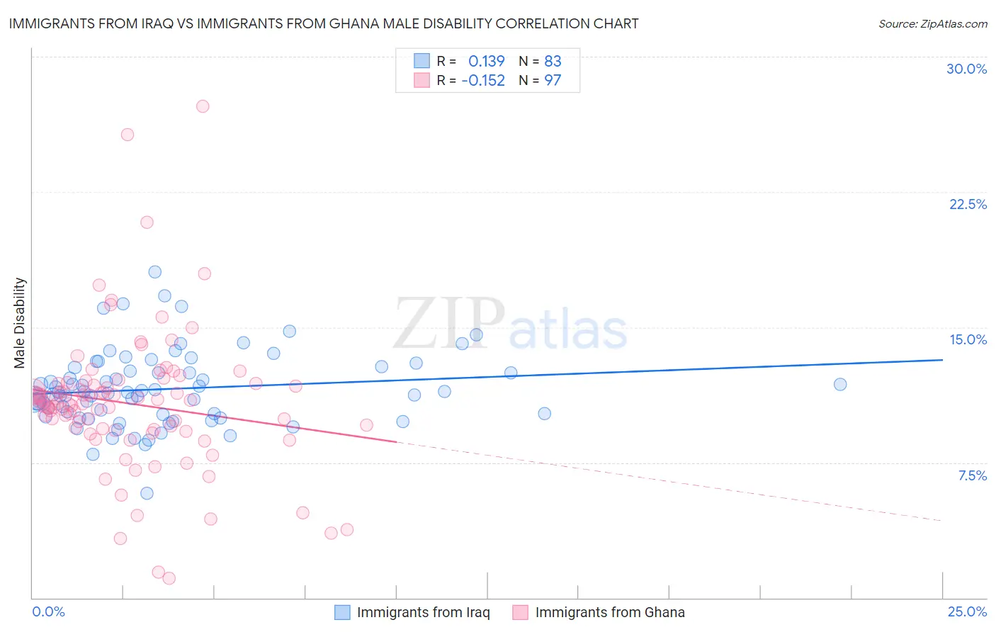 Immigrants from Iraq vs Immigrants from Ghana Male Disability