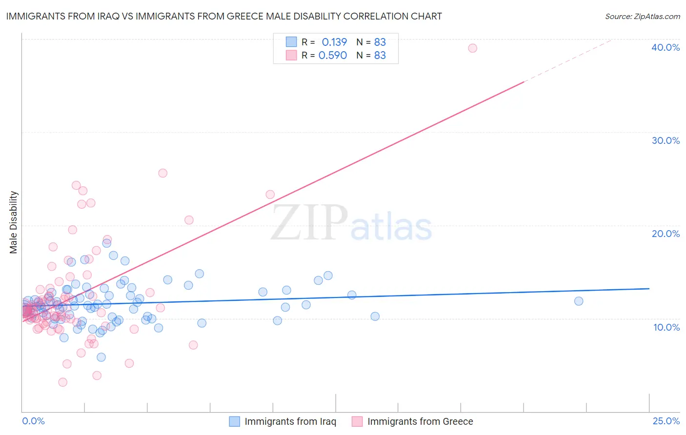 Immigrants from Iraq vs Immigrants from Greece Male Disability