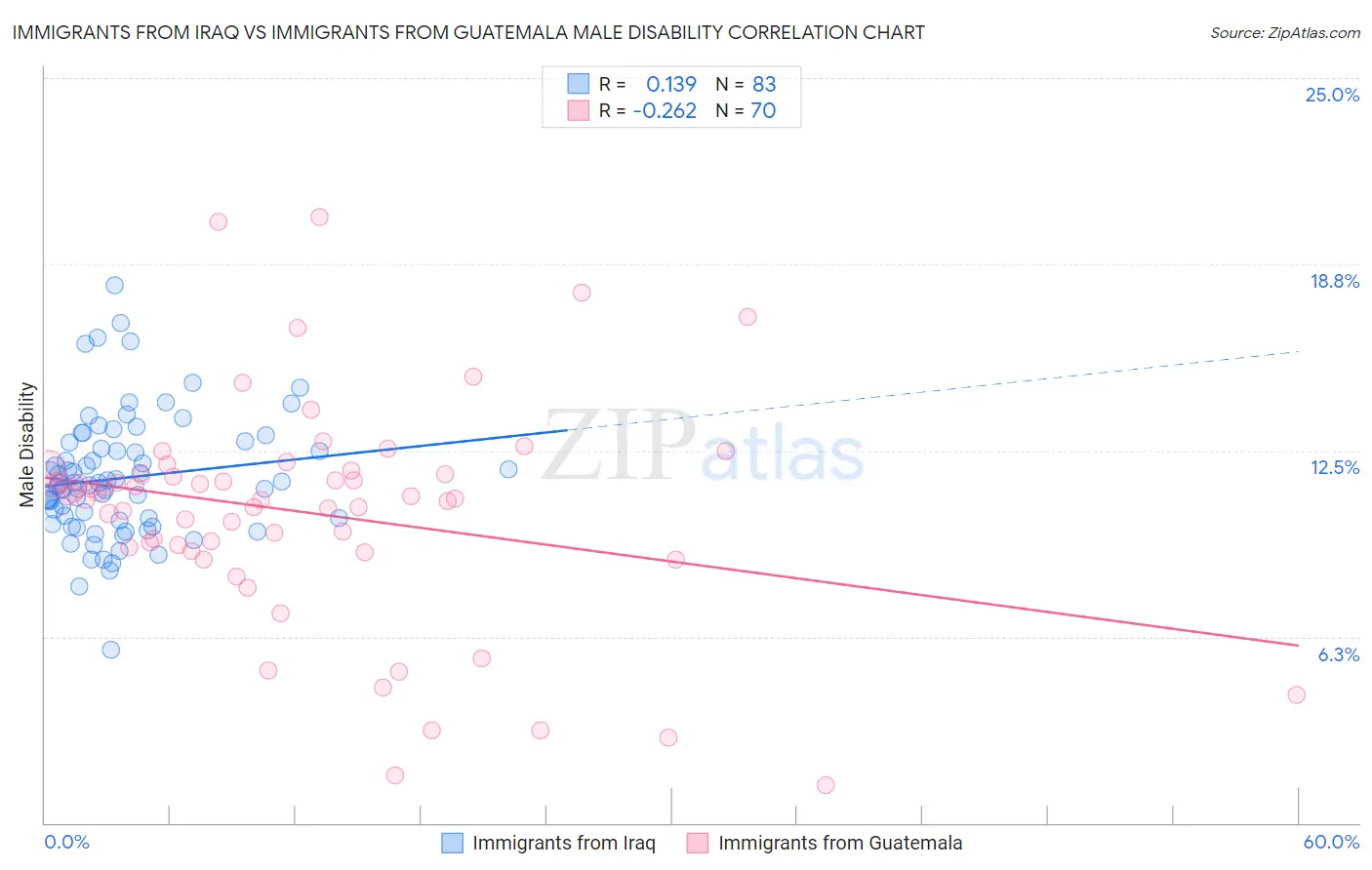 Immigrants from Iraq vs Immigrants from Guatemala Male Disability